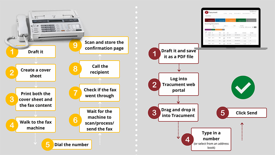 Faxing a document the old way, vs using Tracument