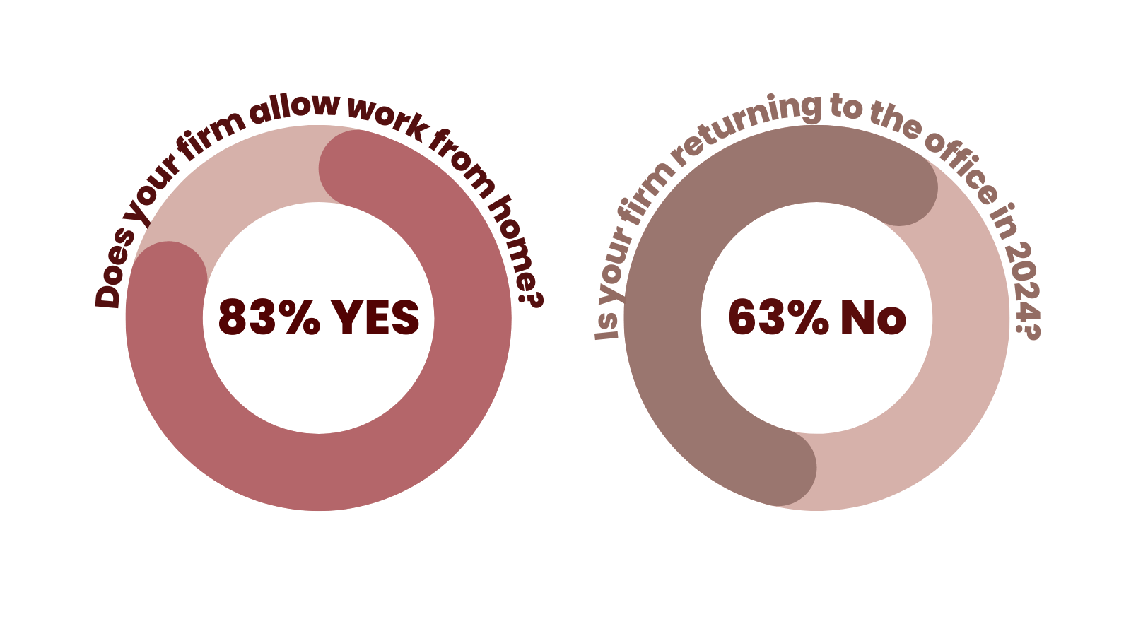 chart showing work from home percentages